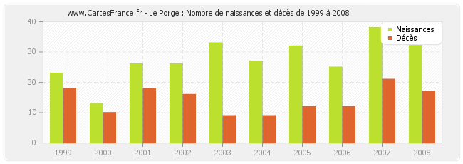 Le Porge : Nombre de naissances et décès de 1999 à 2008